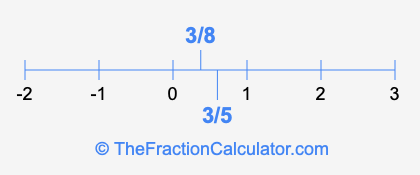 3/8 and 3/5 on a number line