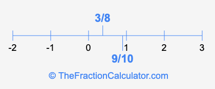 3/8 and 9/10 on a number line