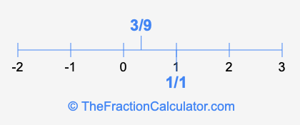 3/9 and 1/1 on a number line