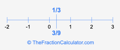 3/9 and 1/3 on a number line
