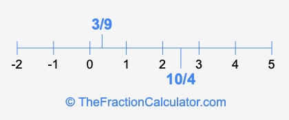 3/9 and 10/4 on a number line