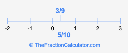 3/9 and 5/10 on a number line