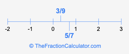 3/9 and 5/7 on a number line