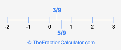 3/9 and 5/9 on a number line