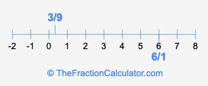 3/9 and 6/1 on a number line