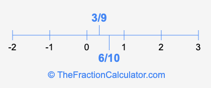 3/9 and 6/10 on a number line