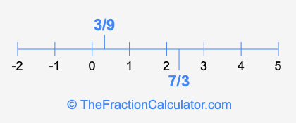 3/9 and 7/3 on a number line
