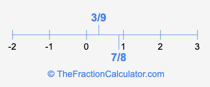 3/9 and 7/8 on a number line