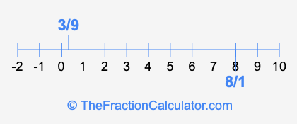 3/9 and 8/1 on a number line