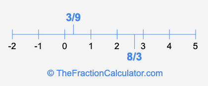 3/9 and 8/3 on a number line