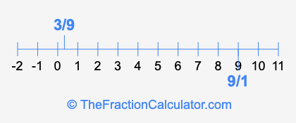 3/9 and 9/1 on a number line