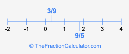 3/9 and 9/5 on a number line