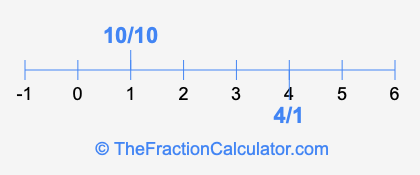 4/1 and 10/10 on a number line