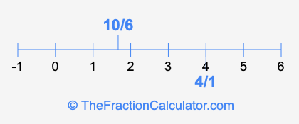 4/1 and 10/6 on a number line