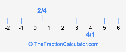 4/1 and 2/4 on a number line