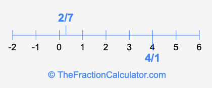 4/1 and 2/7 on a number line