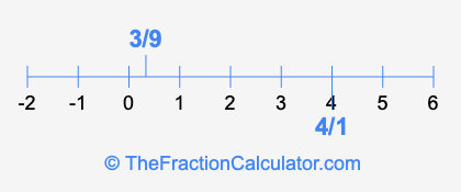 4/1 and 3/9 on a number line
