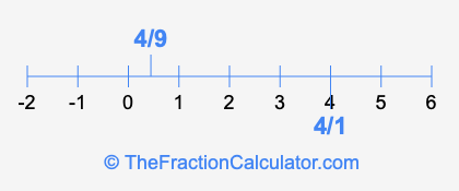 4/1 and 4/9 on a number line
