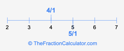 4/1 and 5/1 on a number line
