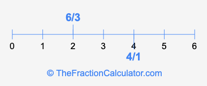 4/1 and 6/3 on a number line