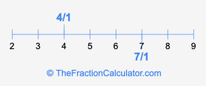 4/1 and 7/1 on a number line
