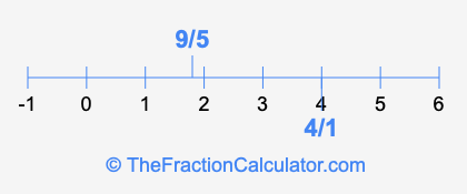 4/1 and 9/5 on a number line