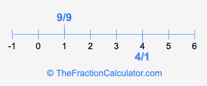 4/1 and 9/9 on a number line