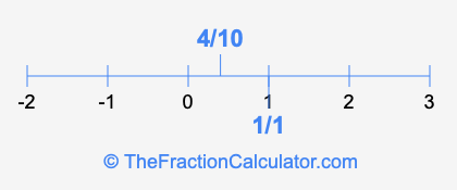 4/10 and 1/1 on a number line