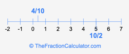4/10 and 10/2 on a number line