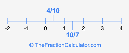 4/10 and 10/7 on a number line