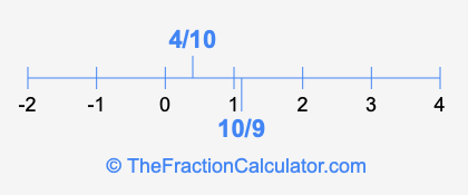 4/10 and 10/9 on a number line