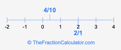 4/10 and 2/1 on a number line