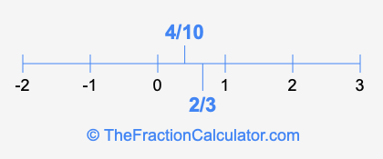 4/10 and 2/3 on a number line