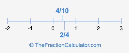 4/10 and 2/4 on a number line