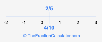 4/10 and 2/5 on a number line