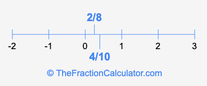 4/10 and 2/8 on a number line