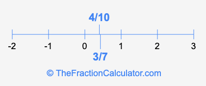 4/10 and 3/7 on a number line