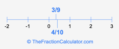 4/10 and 3/9 on a number line