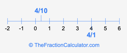 4/10 and 4/1 on a number line