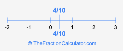 4/10 and 4/10 on a number line