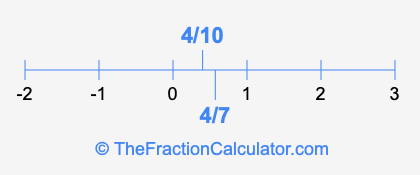 4/10 and 4/7 on a number line