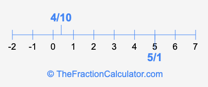 4/10 and 5/1 on a number line