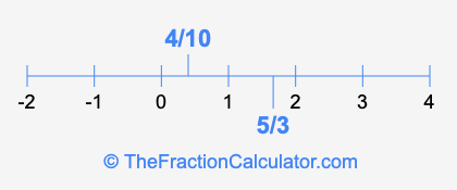 4/10 and 5/3 on a number line