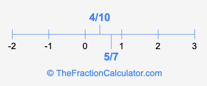 4/10 and 5/7 on a number line
