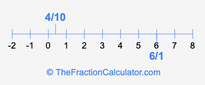 4/10 and 6/1 on a number line