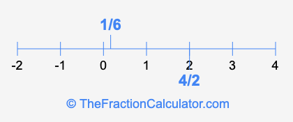 4/2 and 1/6 on a number line