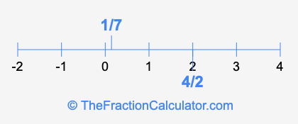 4/2 and 1/7 on a number line