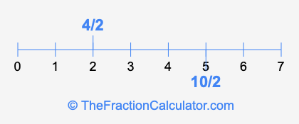 4/2 and 10/2 on a number line