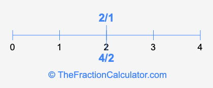 4/2 and 2/1 on a number line