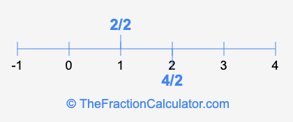 4/2 and 2/2 on a number line